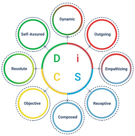 8 DiSC Agile EQ Mindsets graphic