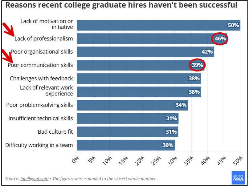 A list of reasons why recent college graduates hires have not been successful